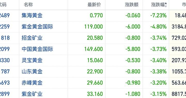 多头降低押注！全球黄金ETF持仓承压回落 港股黄金股短线走跌