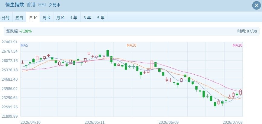 港股速报 | 港股高开：科技硬件领涨，半导体新股首日表现亮眼